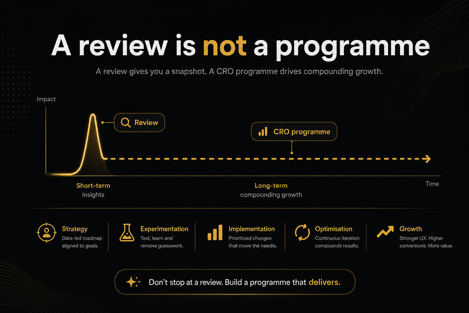 Difference between a Shopify store review and a CRO programme