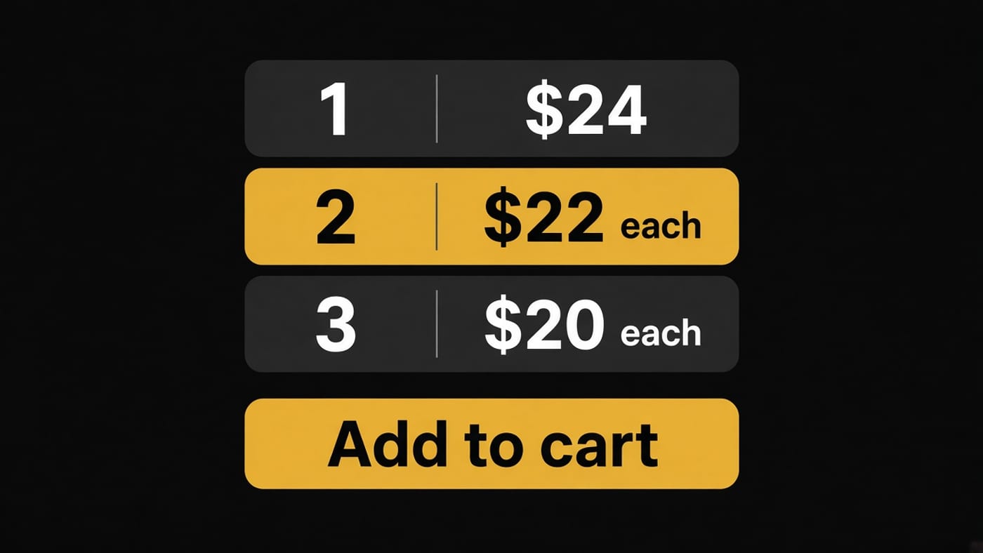 Simplified quantity break, one at twenty-four dollars, two at twenty-two each, three at twenty each